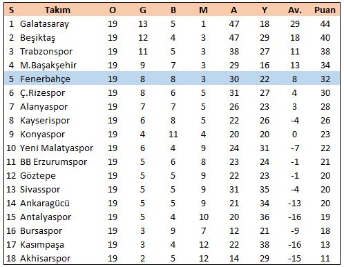 Ersun Yanal döneminde Fenerbahçe 5.sırada