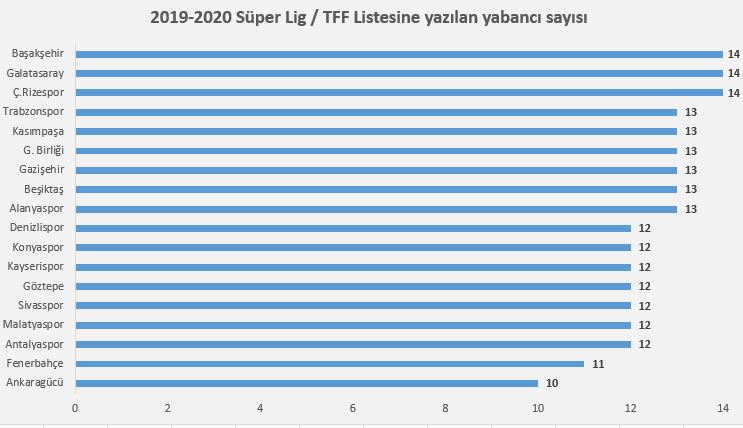 TFF listesine yazılan yabancı sayısı grafiği
