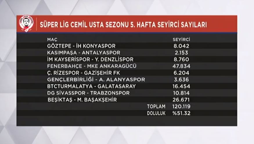Fenerbahçe-Ankaragücü sezonun en çok seyirci çeken maçı oldu