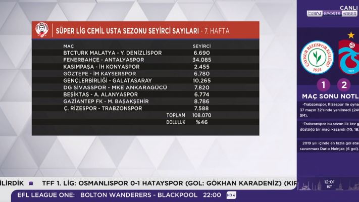 Taraftar ortalaması en düşük hafta oldu