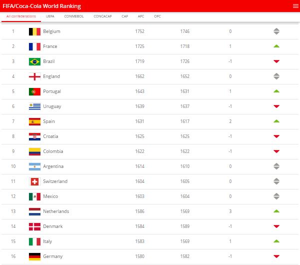 FIFA sıralamasında Almanya 16.sırada, Arjantin 10.sırada