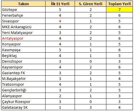 7.haftada en çok yerli oynatan Göztepe oldu