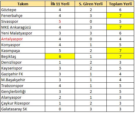 6.haftada Fenerbahçe ve Beşiktaş 7 tane yerli kullandı