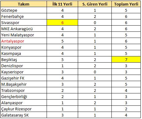 5.hafta en çok yerli kullanan Beşiktaş