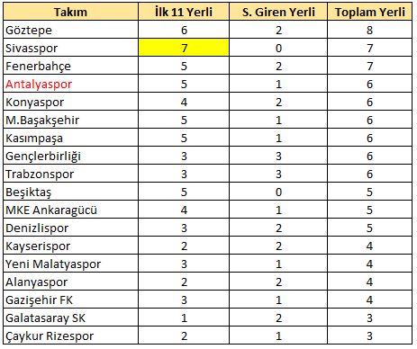 3.haftada Sivasspor rekor kırdı