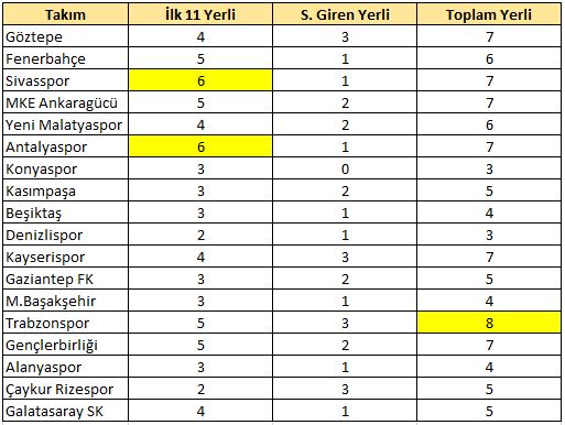Yerli raporu / 11.haftada en çok yerli kullanan takım Trabzonspor..