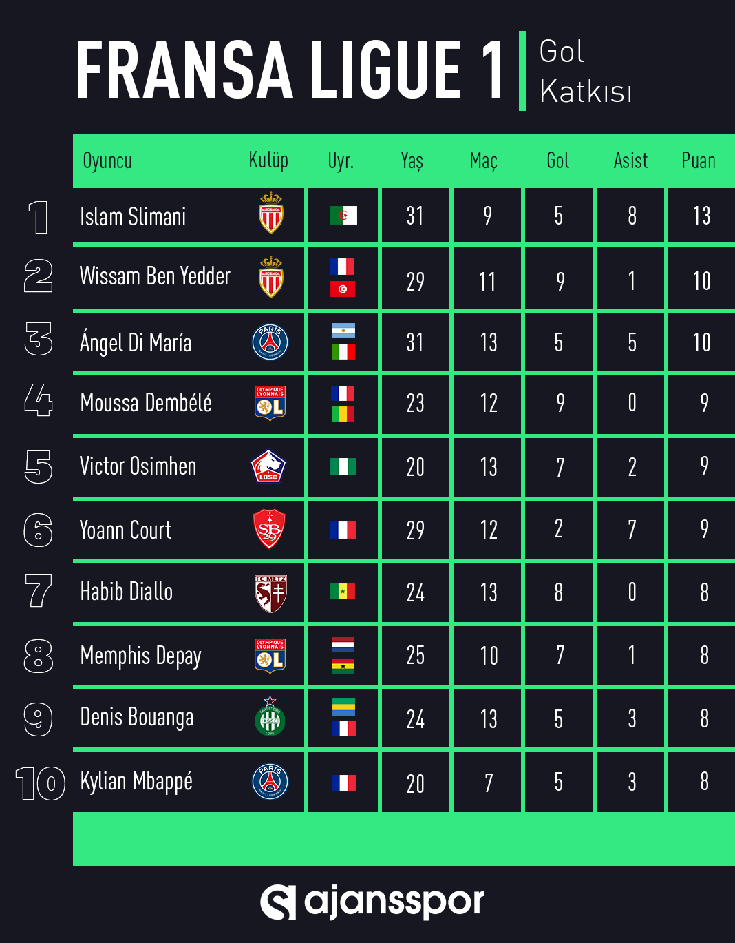 Fransa Ligue 1'de bu sezon en çok gol katkısı yapan 10 oyuncu
