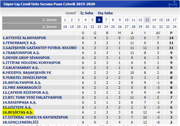 Süper Lig'in 6.haftasında ezeli rakiplerinin çok gerisinde kalmıştı