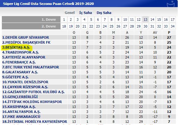Beşiktaş 13.hafta sonunda zirve ortağı