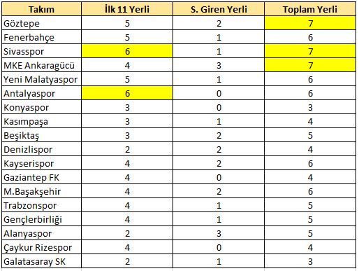 13.hafta yerli raporu / Göztepe, Sivasspor, Ankaragücü
