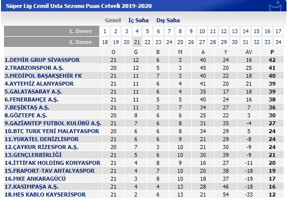 Güncel Puan Durumu (21.hafta sonunda)