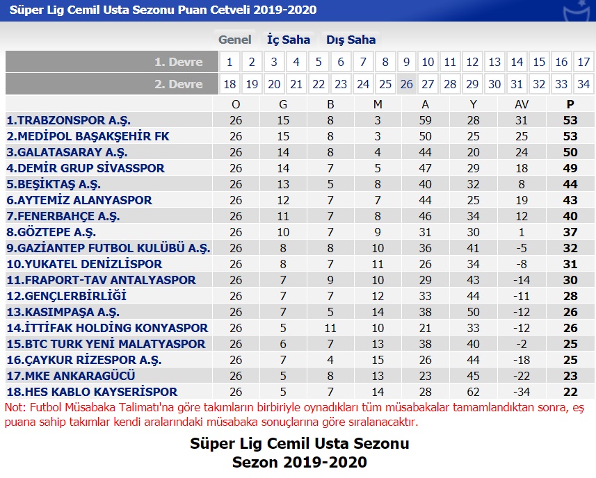 Süper Lig'deki mevcut puan durumu