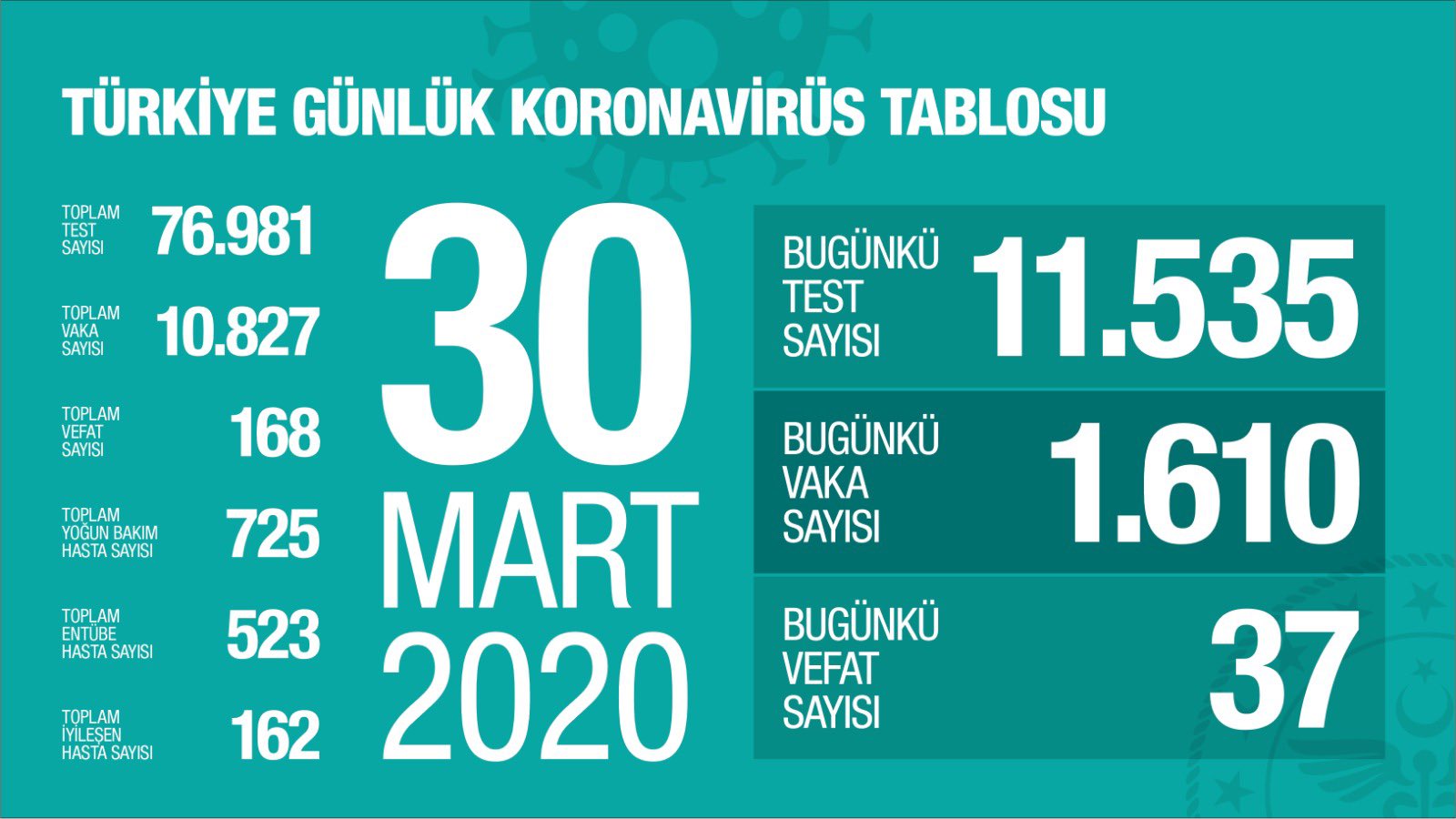 30 Mart güncel durum