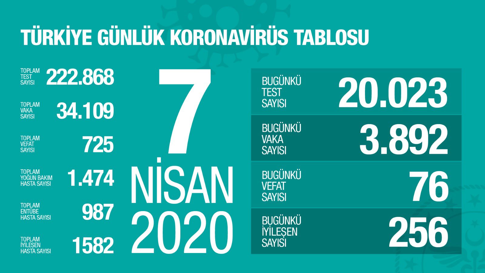 Yeni vaka sayıları (6 Nisan)