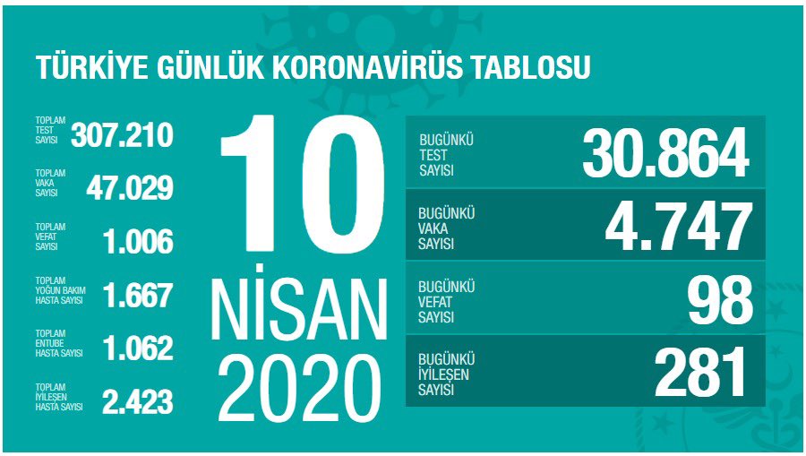 Koronavirüs 10 Nisan vaka, vefat ve iyileşen hasta sayısı