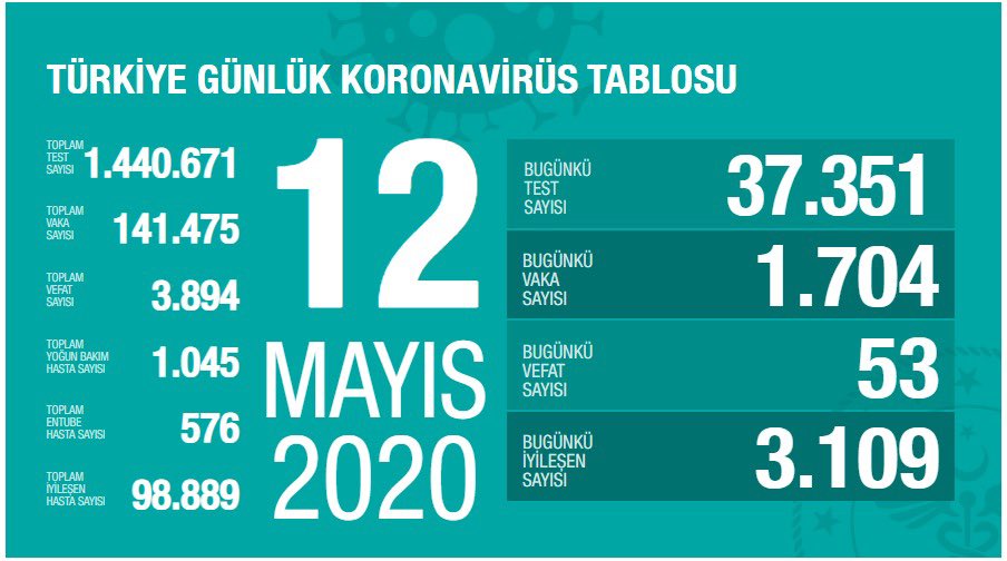 Türkiye günlük koronavirüs tablosu