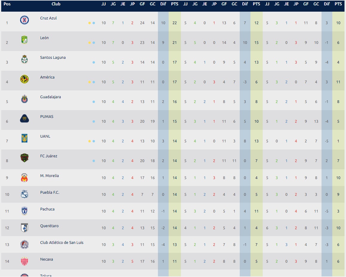 Liga MX puan durumu