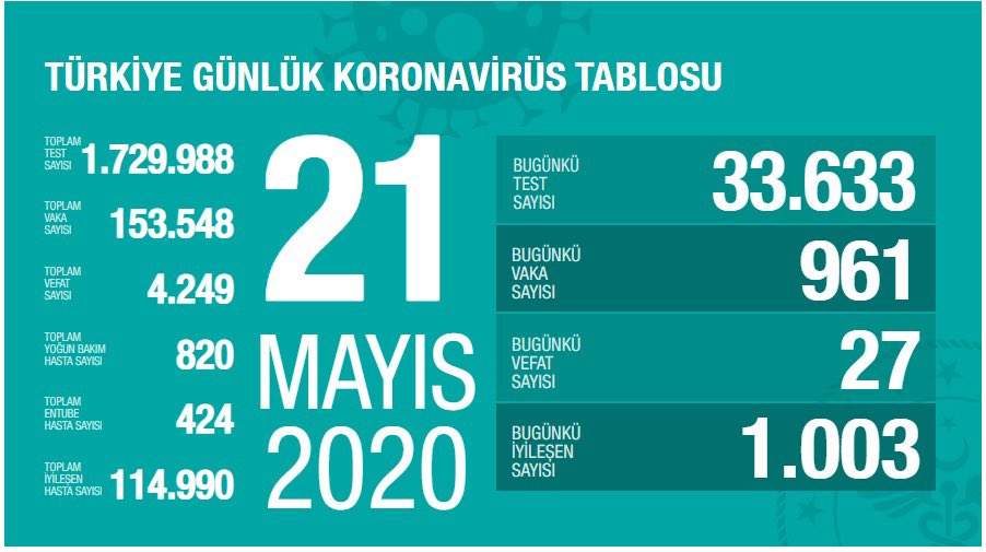 Dün (21 Mart) koronavirüs tablosu