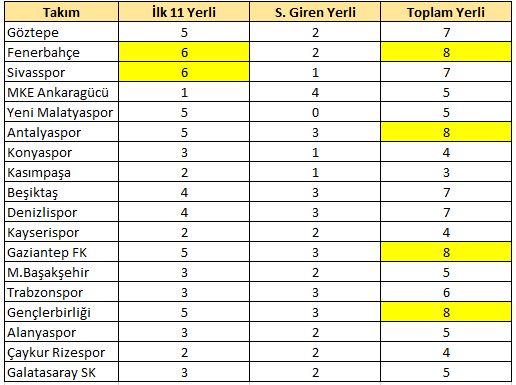 28.hafta yerli raporu