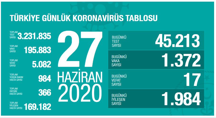 27 Haziran 2020 Türkiye Koronavirüs Tablosu: