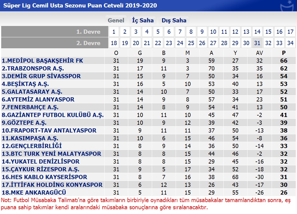 31. hafta sonunda oluşan puan durumu