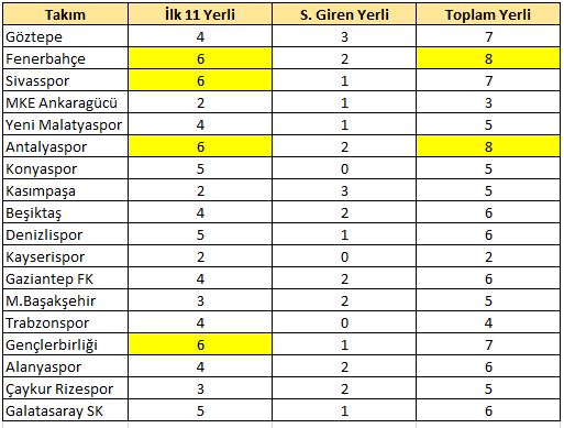 31.hafta yerli raporu