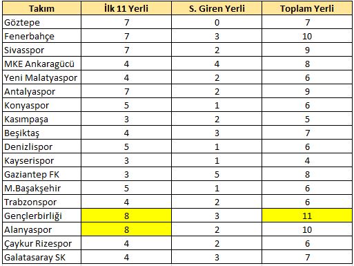 34.hafta yerli raporu