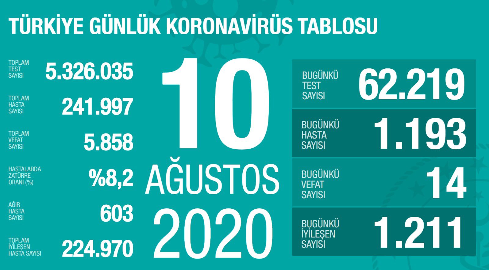 10 Ağustos koronavirüs tablosu