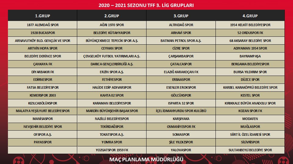 TFF 3. Lig'de gruplar