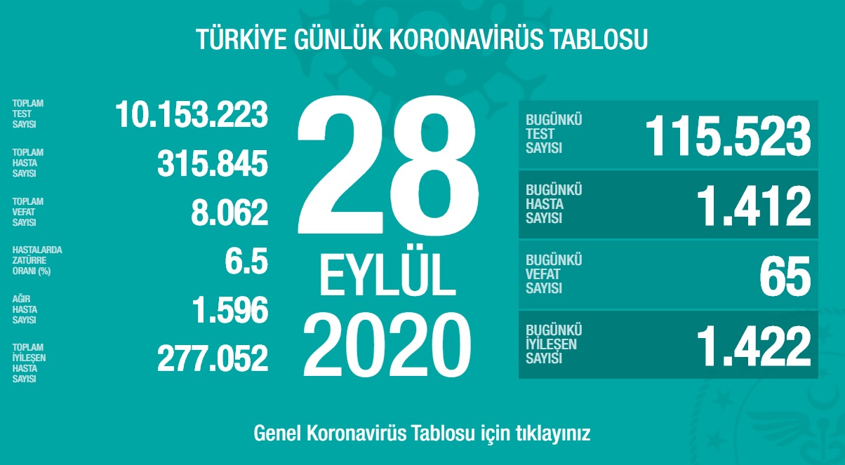 İşte koronavirüs tablosu