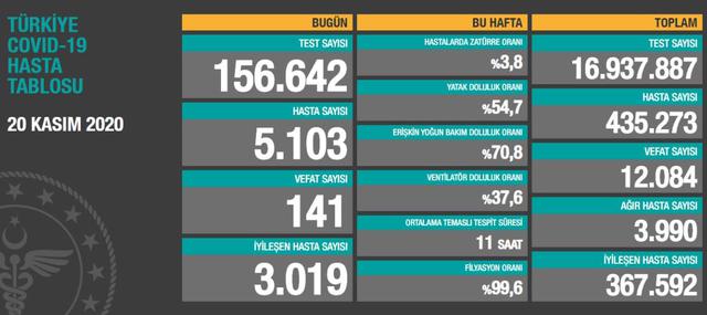 İşte 20 Ekim Türkiye koronavirüs vaka tablosu: