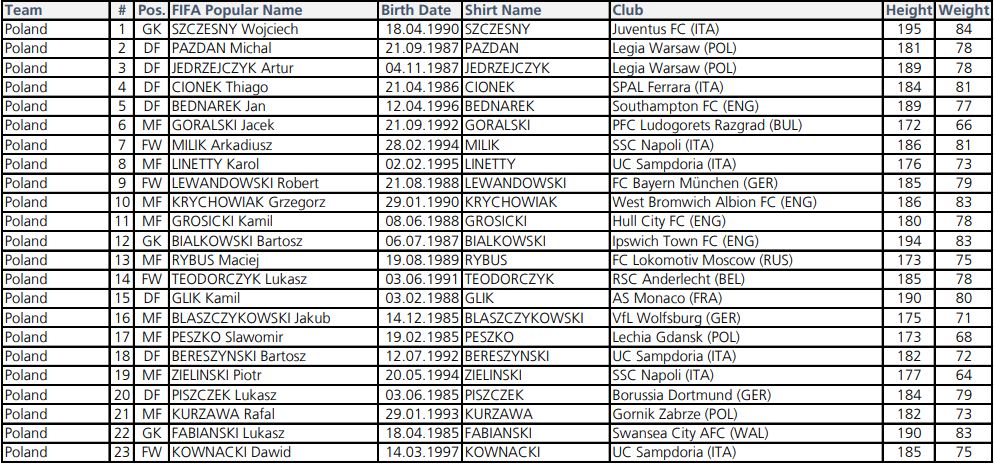 Polonya'nın kadrosunda Grosicki ve Lewandowski var