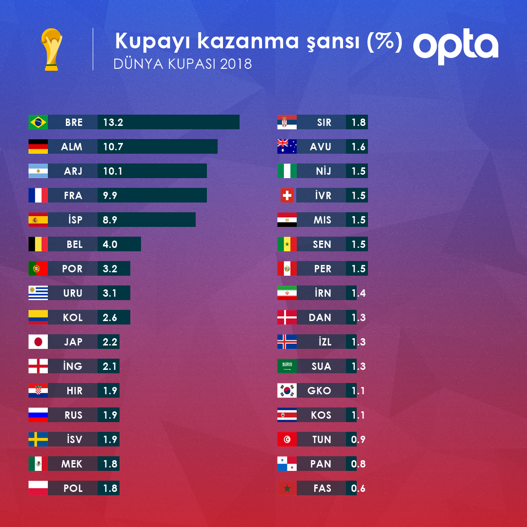 İşte Opta'ya göre ülkelerin 2018 Dünya Kupası kazanma olasılıkları...