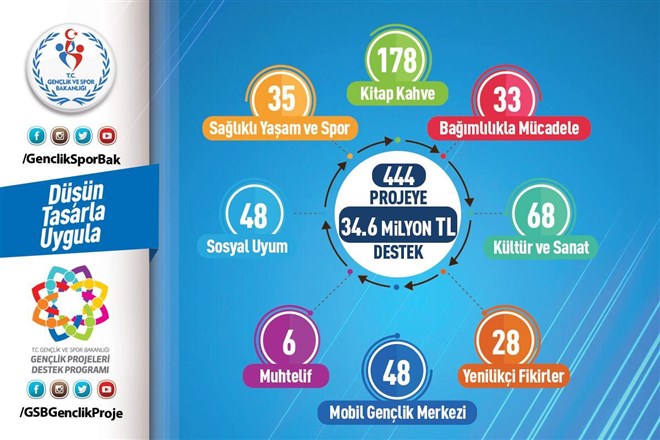 Gençlik ve Spor Bakanlığı'ndan 444 gençlik projesine destek