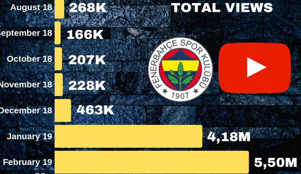 Fenerbahçe'de izlenme patlaması!